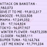 BTS songs close to 100 million